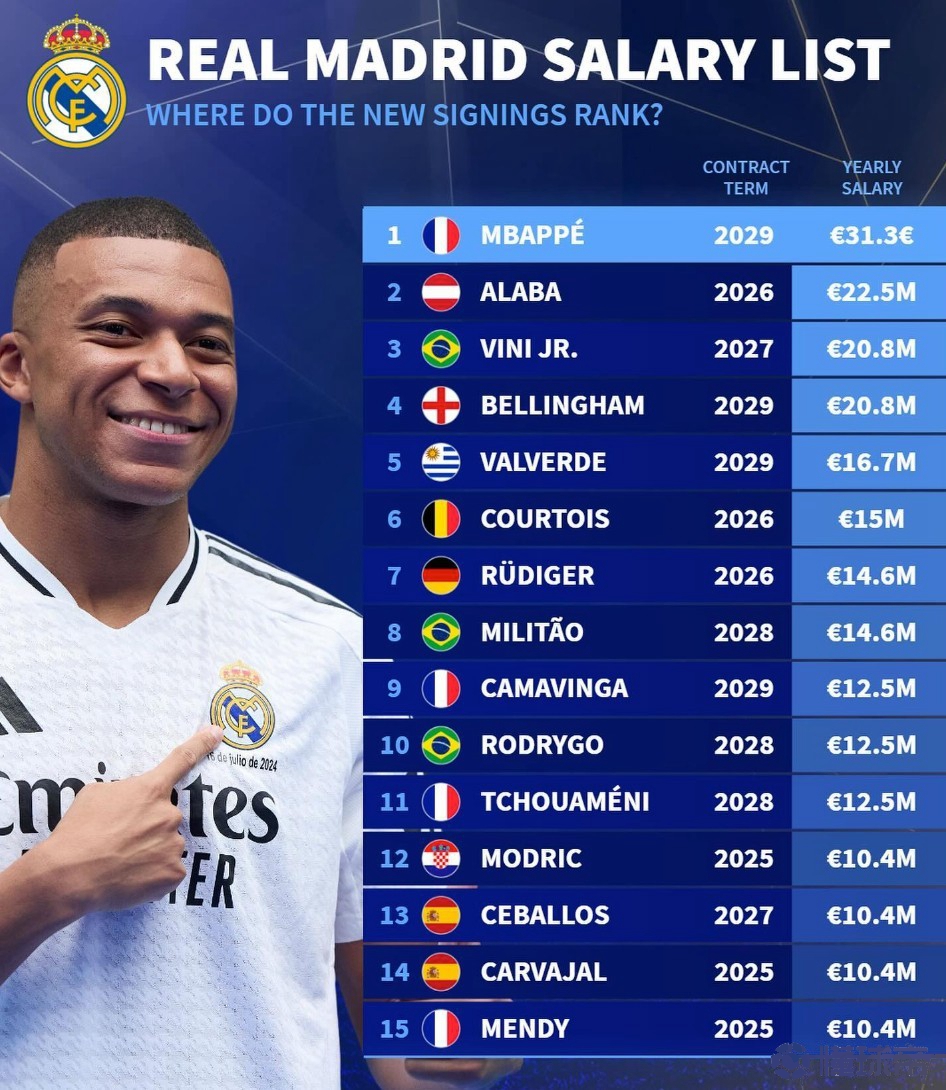 นักเตะ 15 อันดับแรกเงินเดือนประจำปีก่อนหักภาษีภายในทีมเรอัล มาดริด