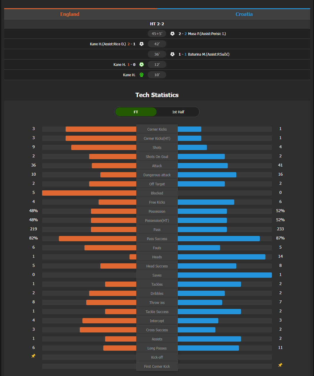 잉글랜드 2-2 크로아티아 전반전 통계: 슛 9-4, 결정적 기회 2-1