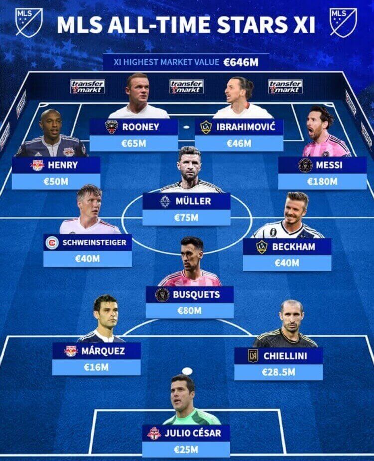 Top cầu thủ MLS theo giá trị chuyển nhượng: Tổng giá trị lên tới 646 triệu euro