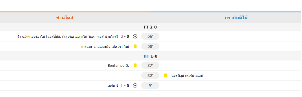 บราซิล คัมปิโอนาโต เปาลิสตา- ซานโตส 2-0 บรากันติโน้