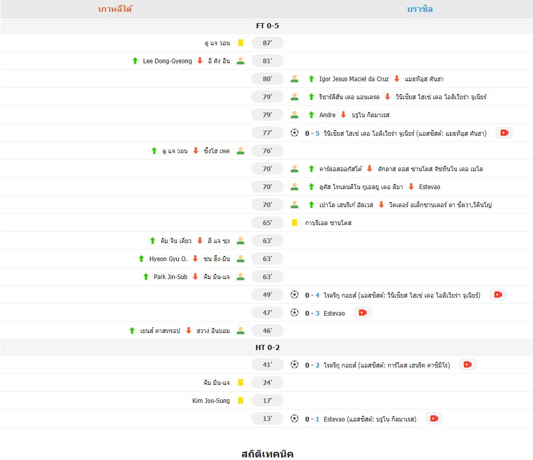 เกาหลีใต้พ่ายยับคาบ้าน! โดนบราซิลถล่ม 5-0 แพ้เละเทะสุดในรอบ 9 ปี