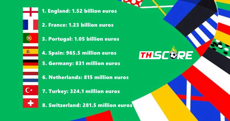 อันดับท็อป 8 นักเตะยูโร 2024 – อังกฤษ รั้งท็อปลิสต์ด้วยเงินกว่า 1.5 พันล้านยูโร