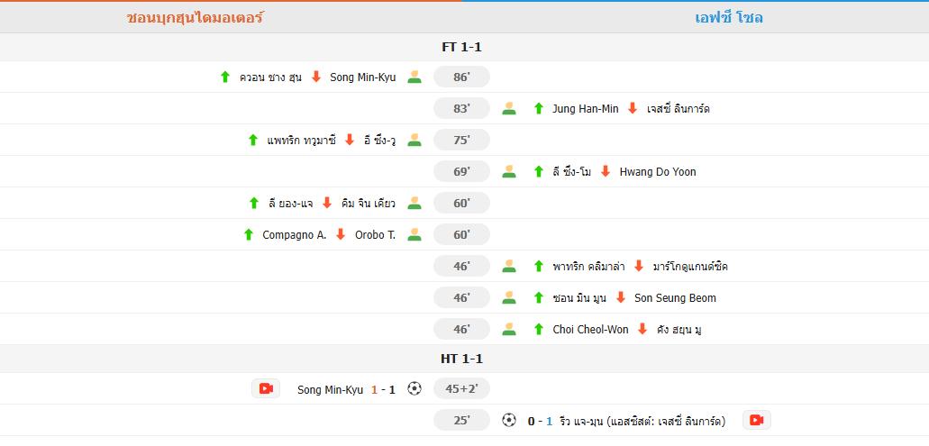 รายงานผลการแข่งขัน K League Classic: ชอนบุก ฮุนได มอเตอร์ส เสมอ เอฟซี โซล 1-1