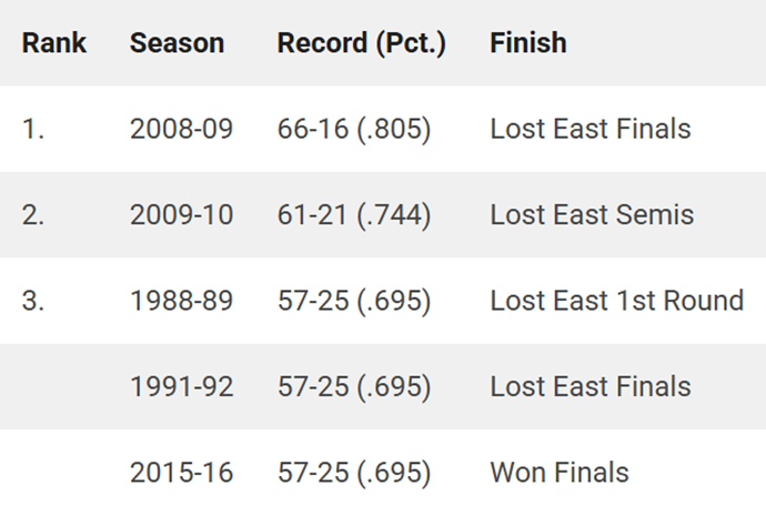 Historic Dominance: Cavaliers and Thunder Aim for 70 Wins