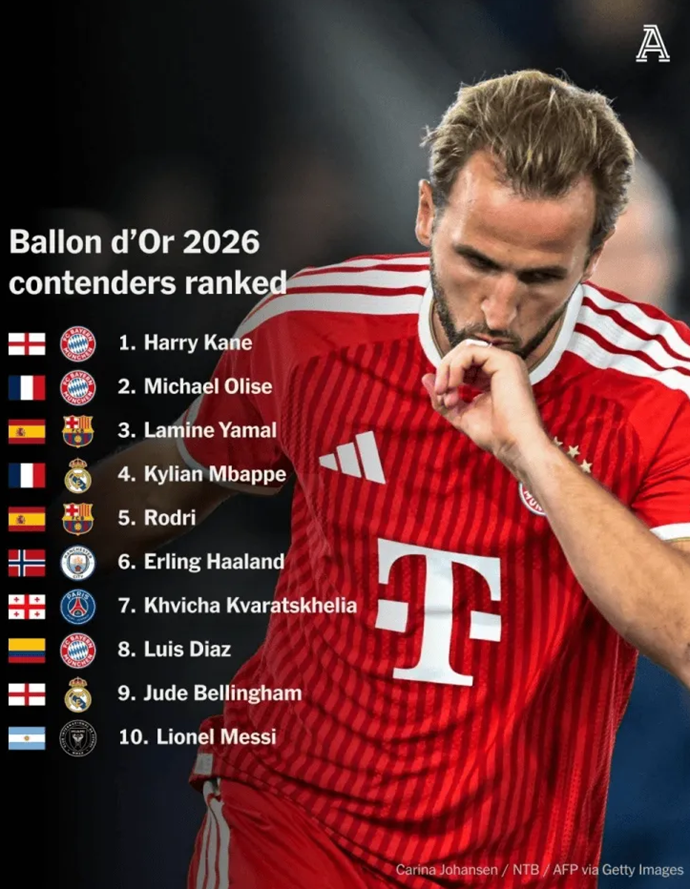 TA Ranks Ballon d'Or Top 10: Kane, Olise, and Yamal in Top 3; Mbappé 4th, Messi 10th