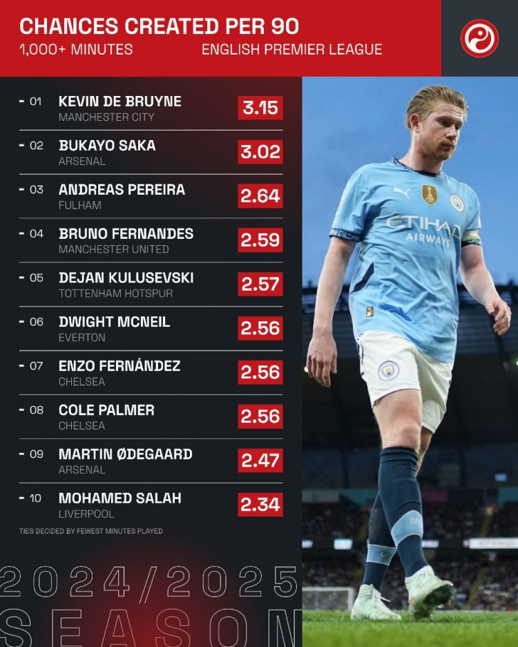 De Bruyne, 33 tuổi, vẫn dẫn đầu Premier League về hai bảng xếp hạng tạo cơ hội trong mùa giải này