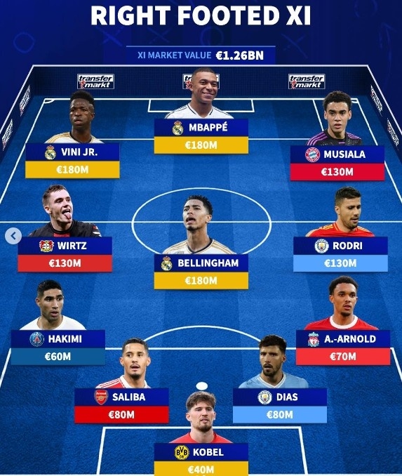 Transfermarkt: ทีมนักเตะขวาเท้าแพงที่สุดในโลก นำโดย 3 นักเตะ 180 ล้านยูโร ของเรอัล มาดริด!