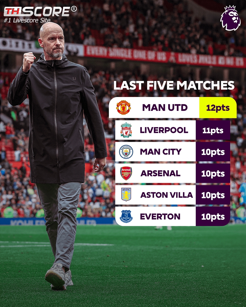 พรีเมียร์ลีก เผยอันดับ 5 นัดที่ผ่านมาอย่างเป็นทางการ แมนยู รั้งจ่าฝูงด้วย 12 แต้ม ✊✊✊