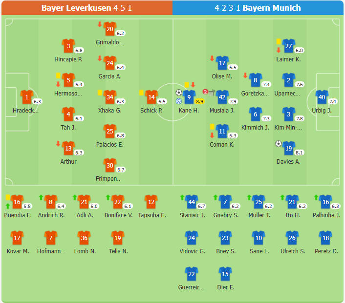 Leverkusen 0-2 Bayern Munich | Kane ghi bàn và đóng góp kiến tạo, Bayern giữa sạch lưới trước Leverkusen