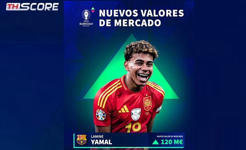 ค่าตัวของ Yamal เพิ่มขึ้นเป็น 120 ล้านยูโร ซึ้งเพิ่มขึ้น 100 ล้านในหนึ่งปี🚀