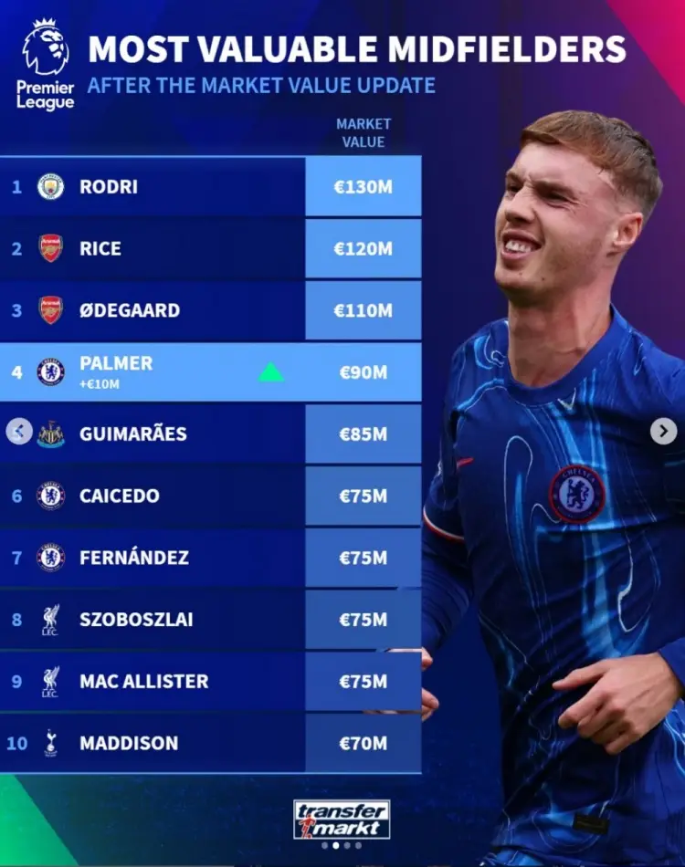 Transfermarkt cập nhất giá trị Top 10 của các tiền về Ngoại Hạng Anh