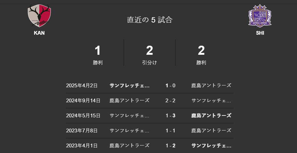 ซานเฟรชเช ฮิโรชิม่า vs คาชิม่า แอนท์เลอร์ส: ย้อนรอยการพบกันช่วงไม่กี่ปีมานี้ สถิติสูสีคู่คี่