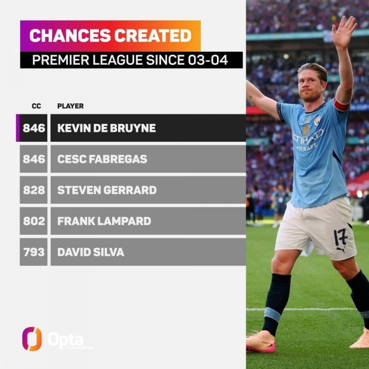 De Bruyne đã tạo ra 846 cơ hội cho đồng đội tại Premier League