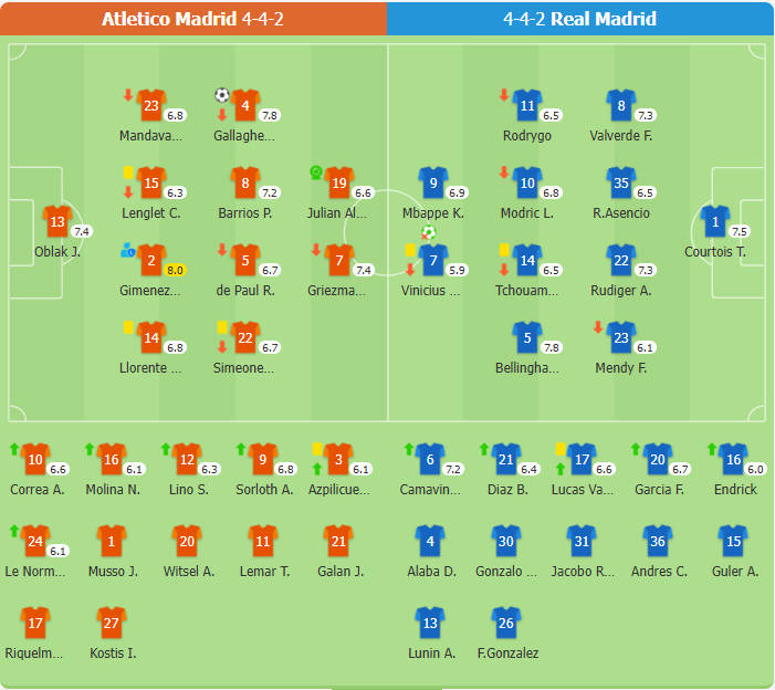 Atletico Madrid 1-0 Real Madrid (sút luân lưu 2-4) | Real loại Atletico trong sút luân lưu, sẽ đối đầu với Arsenal tại vòng tứ kết