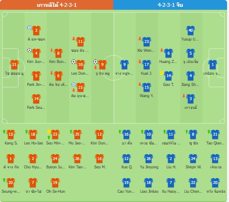 ฟุตบอลชิงแชมป์เอเชียตะวันออก - เกาหลีใต้ 3-0 จีน