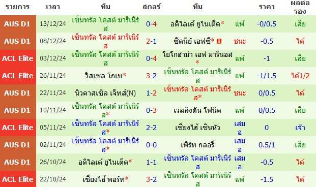 วิเคราะห์บอล แมคอาเธอร์ VS เซ็นทรัล โคสต์ มาริเนิร์ส