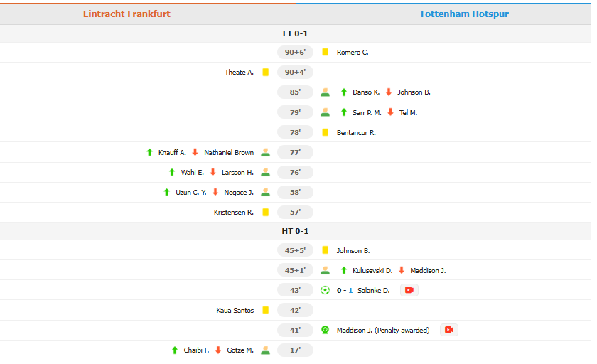 Tottenham Hotspur đã đánh bại Frankfurt với tỷ số 1-0 trên sân khách và tiến vào bán kết với tổng tỷ số 2-1