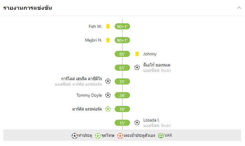 กระชับมิตร – แมนยู 3-2 เบติส แรชฟอร์ดจ่ายบอล+รีไทร์อาการบาดเจ็บ, แมนฯ ยูไนเต็ด บาดเจ็บ 4 คนจาก 2 เกม