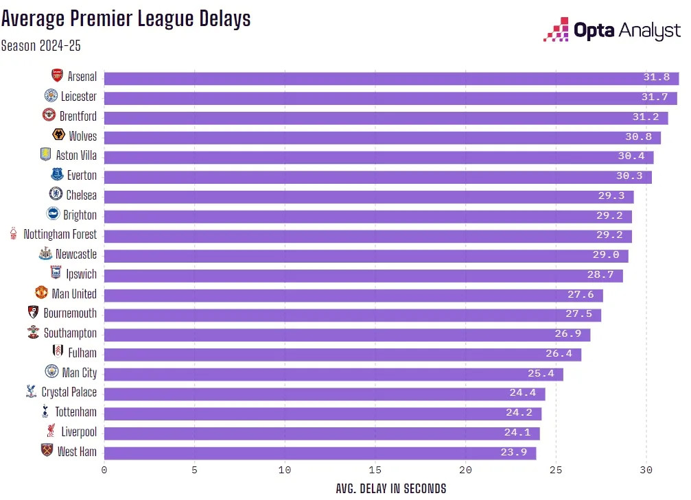 Thời gian phát bóng trung bình sau bóng chết của Arsenal là 31,8 giây, chậm nhất trong các đội Ngoại Hạng Anh