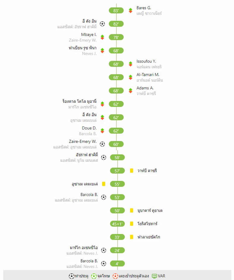 ปารีส แซงต์-แชร์กแมง เอาชนะ มงต์เปลลิเยร์ 6-0 คว้าชัยชนะ 2 เกมติดต่อกัน