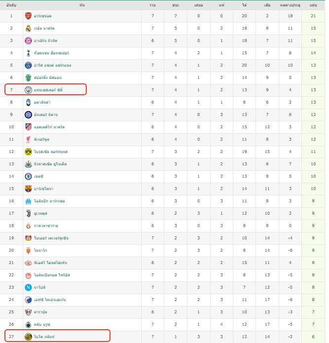 ยูฟ่าแชมเปียนส์ลีก - โบโด กลิมท์ 3-1 แมน ซิตี้