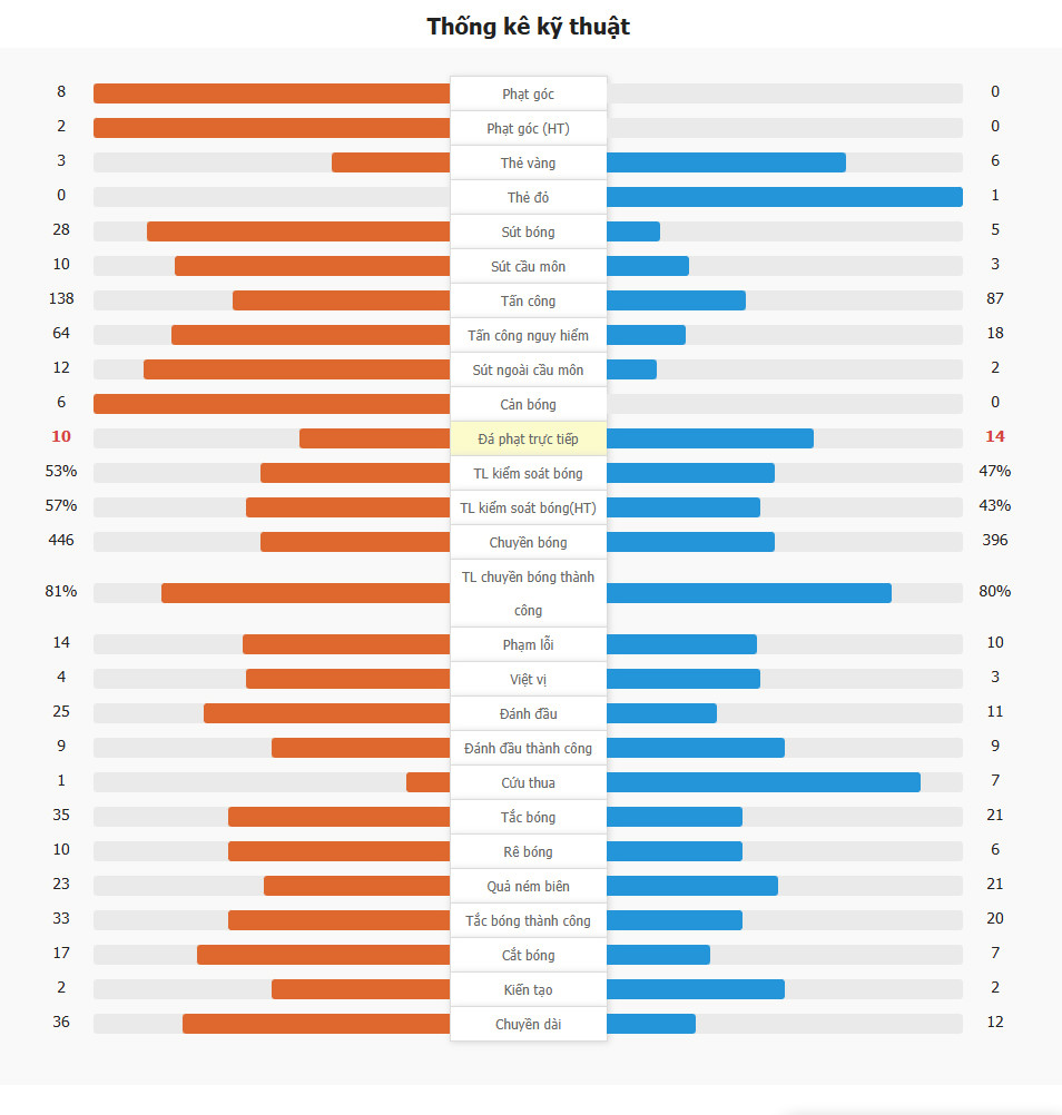 Galatasaray 3-2 Tottenham | Osimhen lập cú đúp, Tottenham chịu thất bại đầu tiên tại Europa League