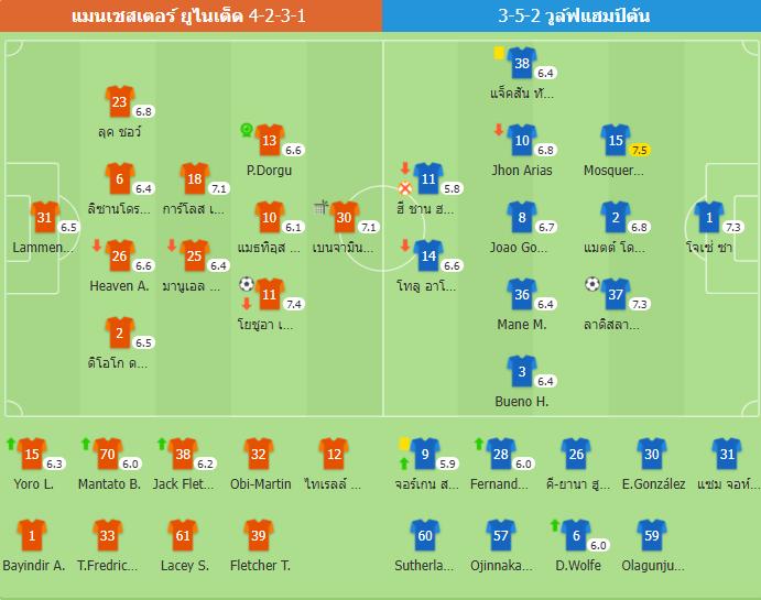 ผลบอลพรีเมียร์ลีก: แมนฯ ยูไนเต็ด เปิดบ้านเจ๊า วูล์ฟส์ 1-1 ส่งท้ายปี