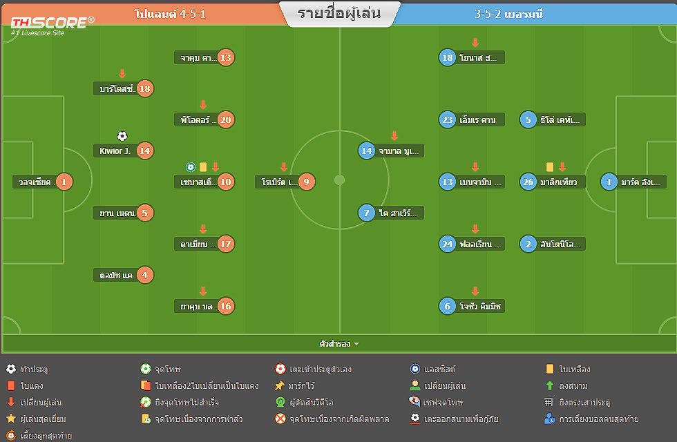เกมกระชับมิตร - ยากุป กีวียอร์ทำประตูด้วยการโหม่ง เยอรมนี 0-1 โปแลนด์ ไม่ชนะสามเกมติดต่อกัน