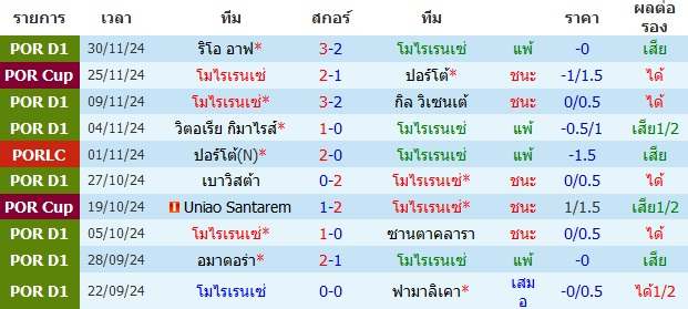 วิเคราะห์บอล โมไรเรนเซ่ VS สปอร์ติ้ง ลิสบอน