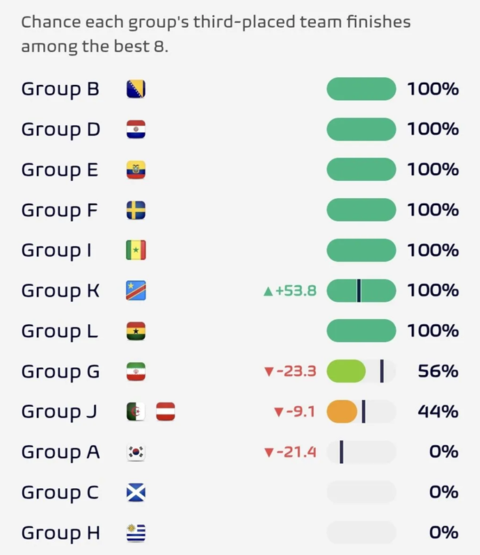 First 7 Best Third-Place Spots Secured; Iran, Algeria, and Austria Battle for Final Slot