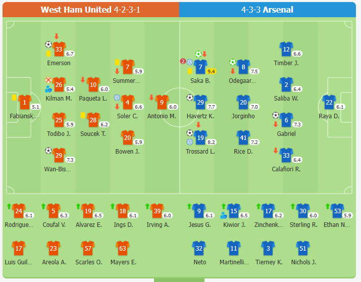 West Ham United 2-5 Arsenal