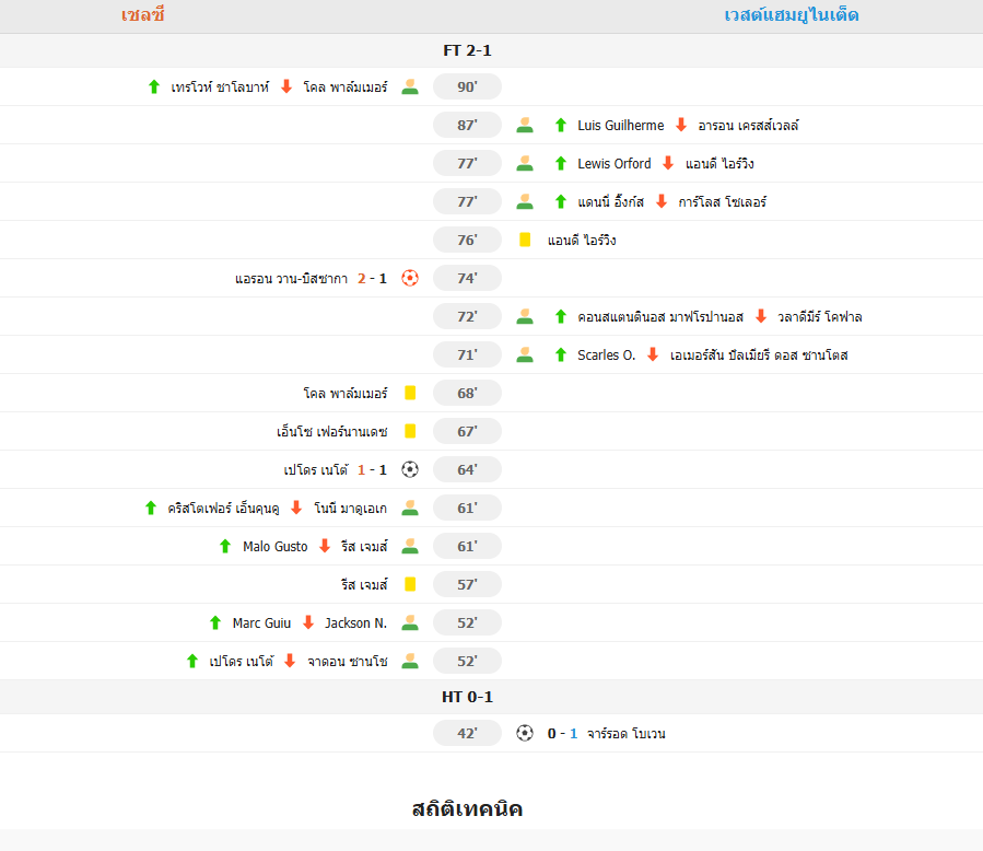 เชลซีพลิกกลับมาชนะเวสต์แฮม 2-1 ขยับขึ้นอันดับ 4