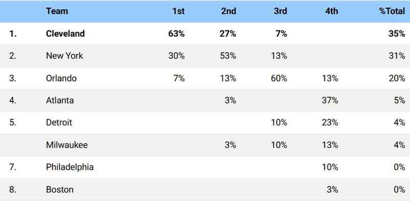 ผลสำรวจ GM NBA ฤดูกาล 2025-26: ธันเดอร์เต็งแชมป์ โยคิชจ่อคว้า MVP สมัยที่ 4