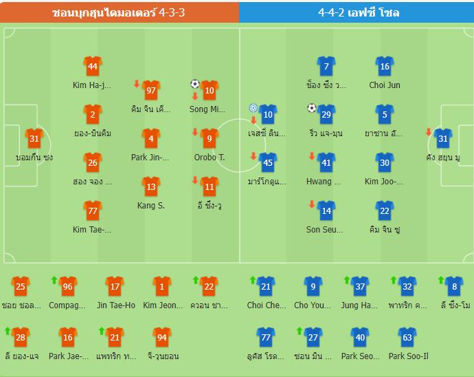 รายงานผลการแข่งขัน K League Classic: ชอนบุก ฮุนได มอเตอร์ส เสมอ เอฟซี โซล 1-1