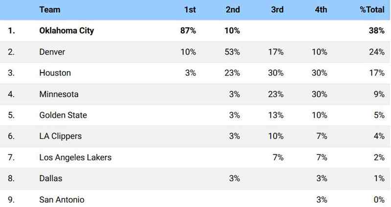 ผลสำรวจ GM NBA ฤดูกาล 2025-26: ธันเดอร์เต็งแชมป์ โยคิชจ่อคว้า MVP สมัยที่ 4