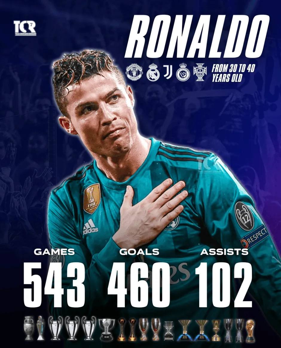 Ronaldo đã ghi được 460 bàn thắng và có 102 pha kiến tạo trong 543 trận đấu trong thập kỷ qua, giành được 17 danh hiệu