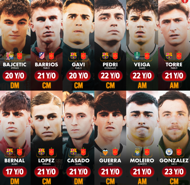 Hàng tiền vệ dự bị đáng kinh ngạc của Tây Ban Nha: Pedri, Gavi, Nico...