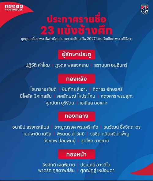 ธนวัฒน์คัมแบ็ก อิชิอิ ประกาศชื่อ 23 แข้งทีมชาติไทย ลุยโปรแกรมฟีฟ่าเดย์ มี.ค.นี้