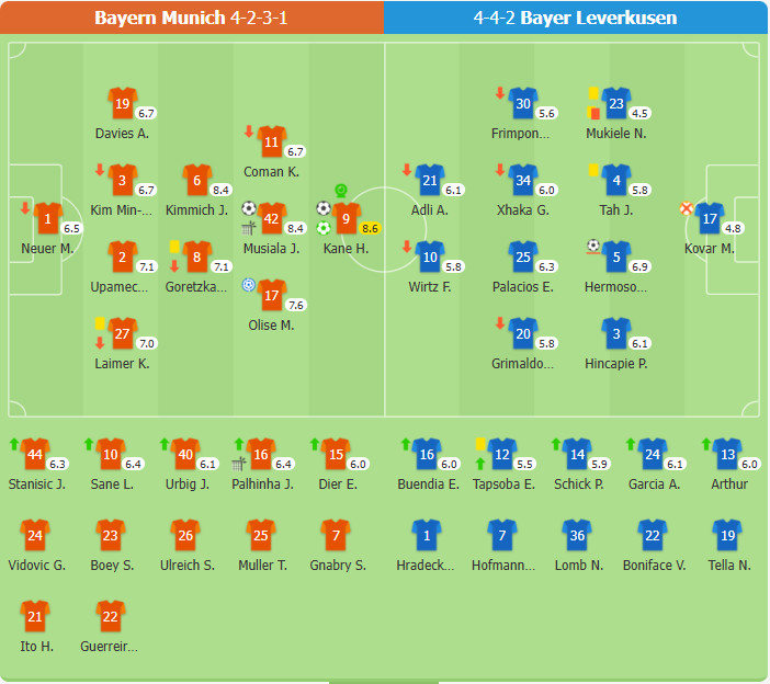 Bayern Munich 3-0 Leverkusen | Kane lập cú đúp, Leverkusen hai thẻ vàng thành một thẻ đỏ