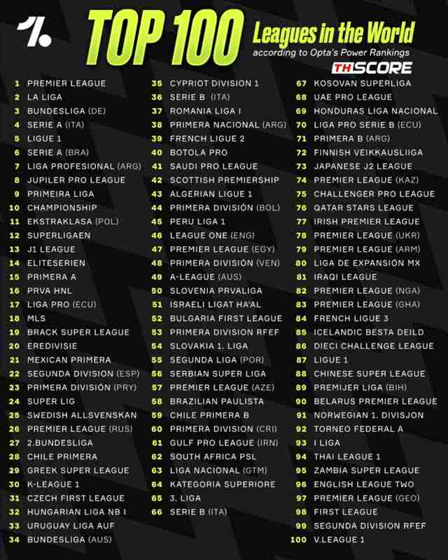 จัดอันดับ 100 ลีกทั่วโลก: พรีเมียร์ลีก ยึดที่ 1!