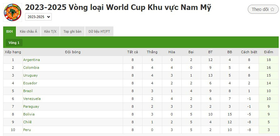 BXH sau 8 vòng của vòng loại World Cup khu vực Nam Mỹ: Argentina đứng thứ nhất với 18 điểm, Brazil đứng thứ 5 với 10 điểm