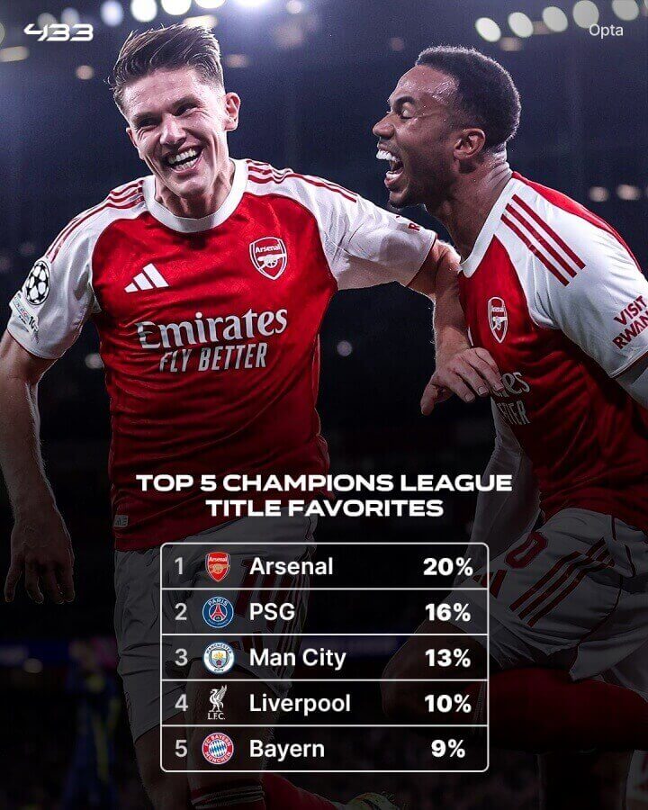 Cú đúp trong tầm tay! Arsenal là ứng viên số 1 cho cả Ngoại hạng Anh và Champions League!
