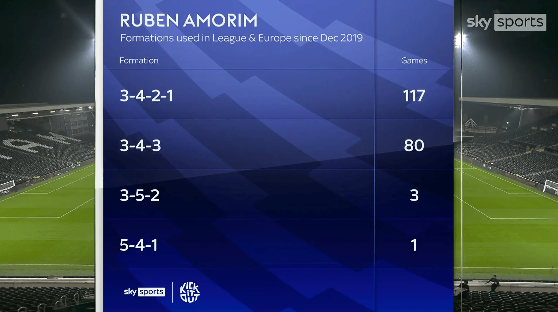 Amorim đã dẫn dắt 201 trận ở VĐQG Bồ Đào Nha và giải châu Âu, 200 trận với 3 hậu vệ & 1 trận với 5 hậu vệ