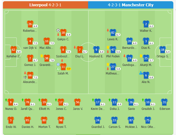 Liverpool 2-0 Manchester City| Salah ghi bàn & kiến tạo, The Red dẫn đầu Ngoại hạng Anh với lợi thế 9 điểm