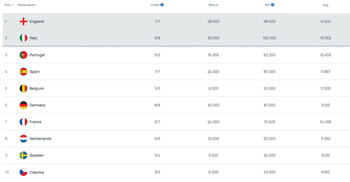Real-Time European Competition Standings: Premier League Leads, Serie A in Second, Primeira Liga Third, La Liga Fourth