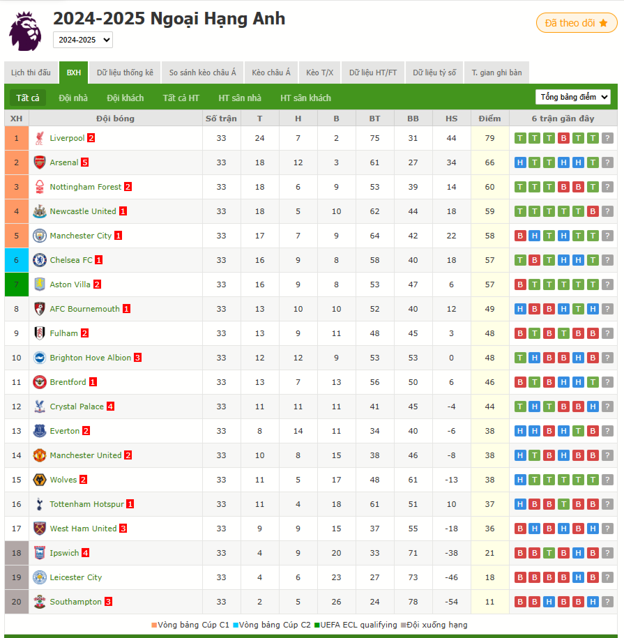 Hiếm thấy! Tottenham ghi 61 bàn sau 33 vòng nhưng vẫn thua 18 trận, đứng thứ 5 từ dưới lên ở Premier League