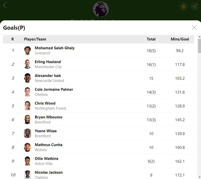 Intense Competition! The Premier League Golden Boot Race This Season is Too Close to Call—Who Will Claim the Award?