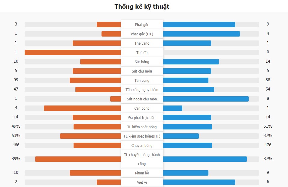 Tottenham Hotspur 3-0 Qarabag | Johnson,Sarr và Solanke lập công, 10 người Tottenham đại thắng Qarabag