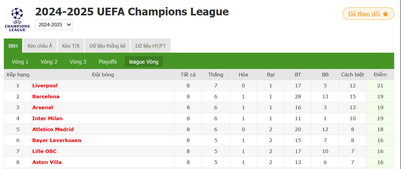 BXH Champions League: Liverpool dẫn đầu, Aston Villa vượt mặt Milan để vào thẳng vòng 1/8, Man City phải đá play-off