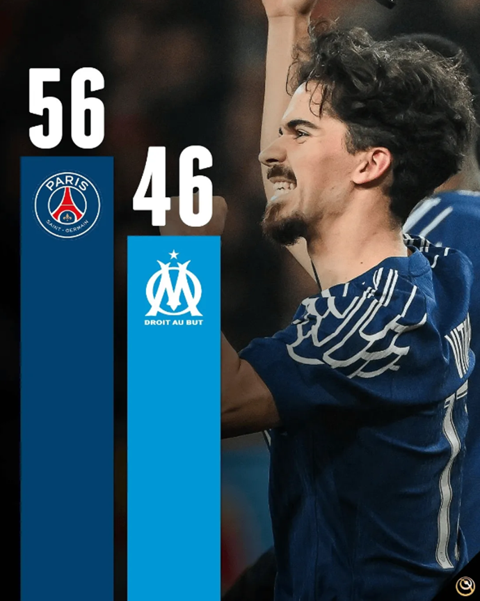 Points Advantage of League Leaders in the Top Five Leagues: Premier League 7 points, La Liga 1 point, Bundesliga 8 points